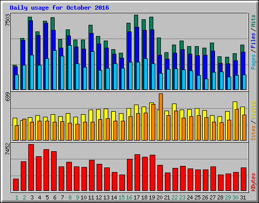 Daily usage for October 2016