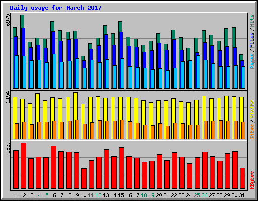 Daily usage for March 2017