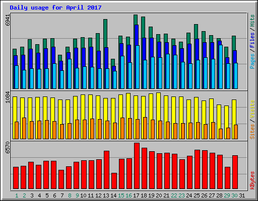 Daily usage for April 2017