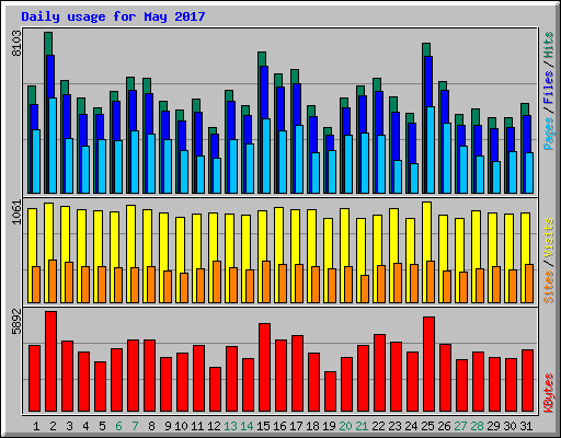 Daily usage for May 2017