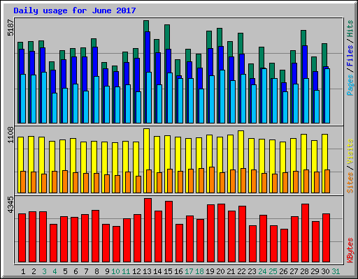 Daily usage for June 2017