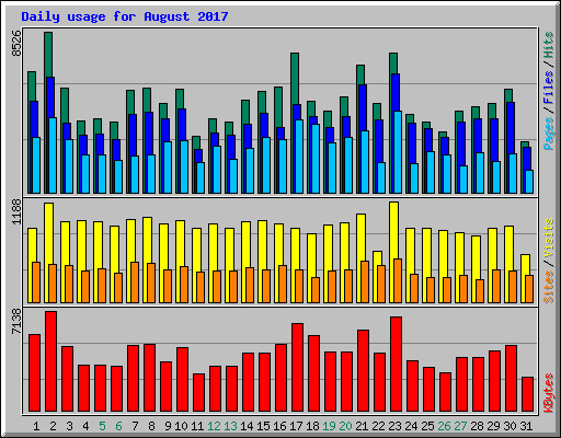 Daily usage for August 2017