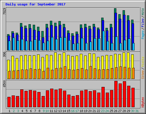 Daily usage for September 2017