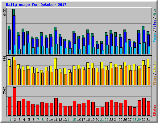 Daily usage for October 2017
