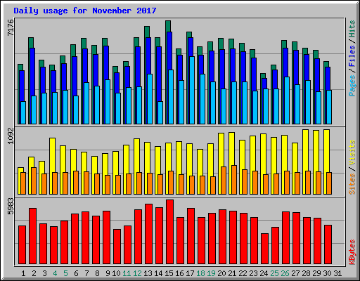 Daily usage for November 2017