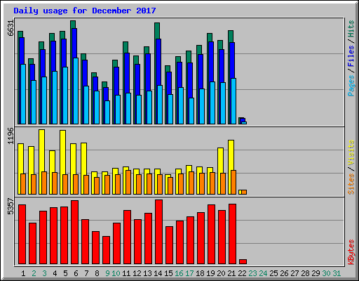 Daily usage for December 2017