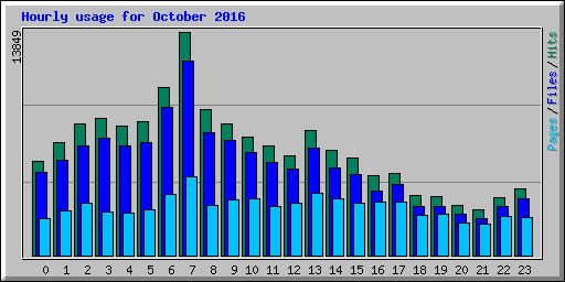 Hourly usage for October 2016