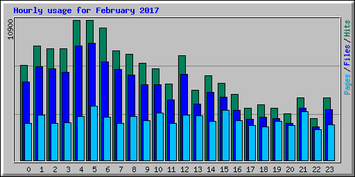 Hourly usage for February 2017