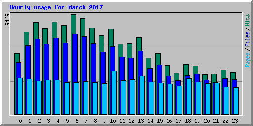 Hourly usage for March 2017
