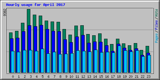 Hourly usage for April 2017