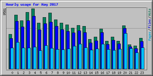 Hourly usage for May 2017