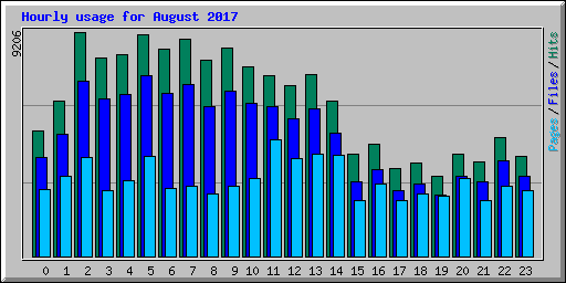 Hourly usage for August 2017