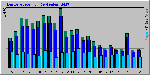 Hourly usage for September 2017